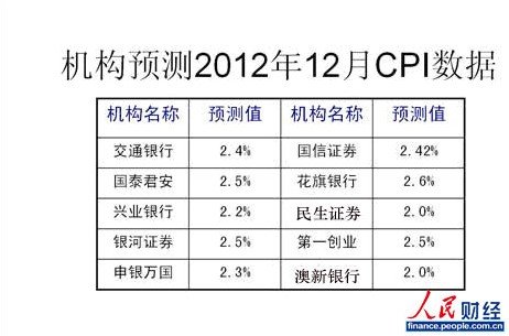 12月經(jīng)濟數(shù)據(jù)今日公布 CPI迎上升周期